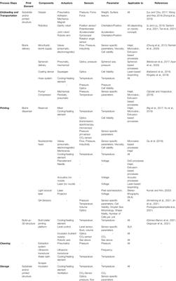 Scalable Biofabrication: A Perspective on the Current State and Future Potentials of Process Automation in 3D-Bioprinting Applications